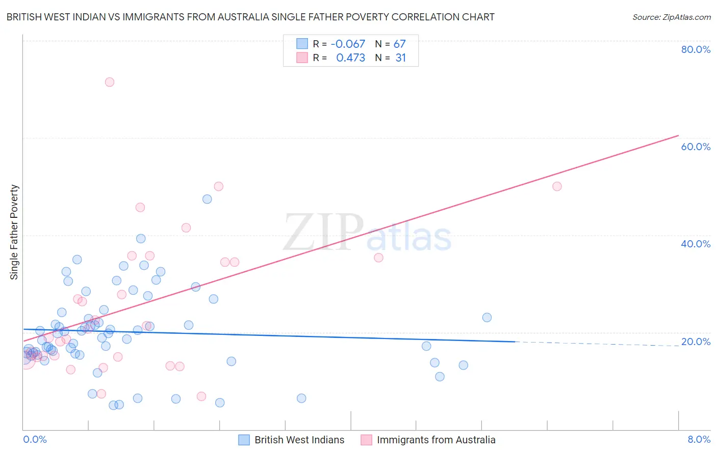 British West Indian vs Immigrants from Australia Single Father Poverty