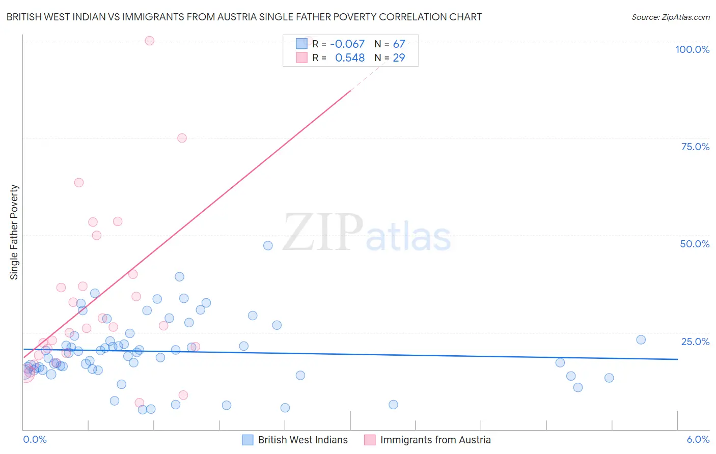 British West Indian vs Immigrants from Austria Single Father Poverty