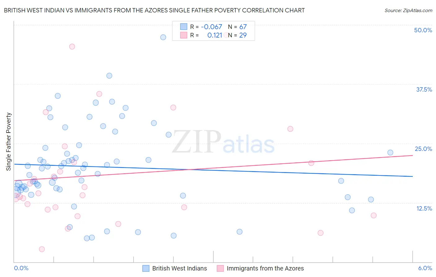 British West Indian vs Immigrants from the Azores Single Father Poverty