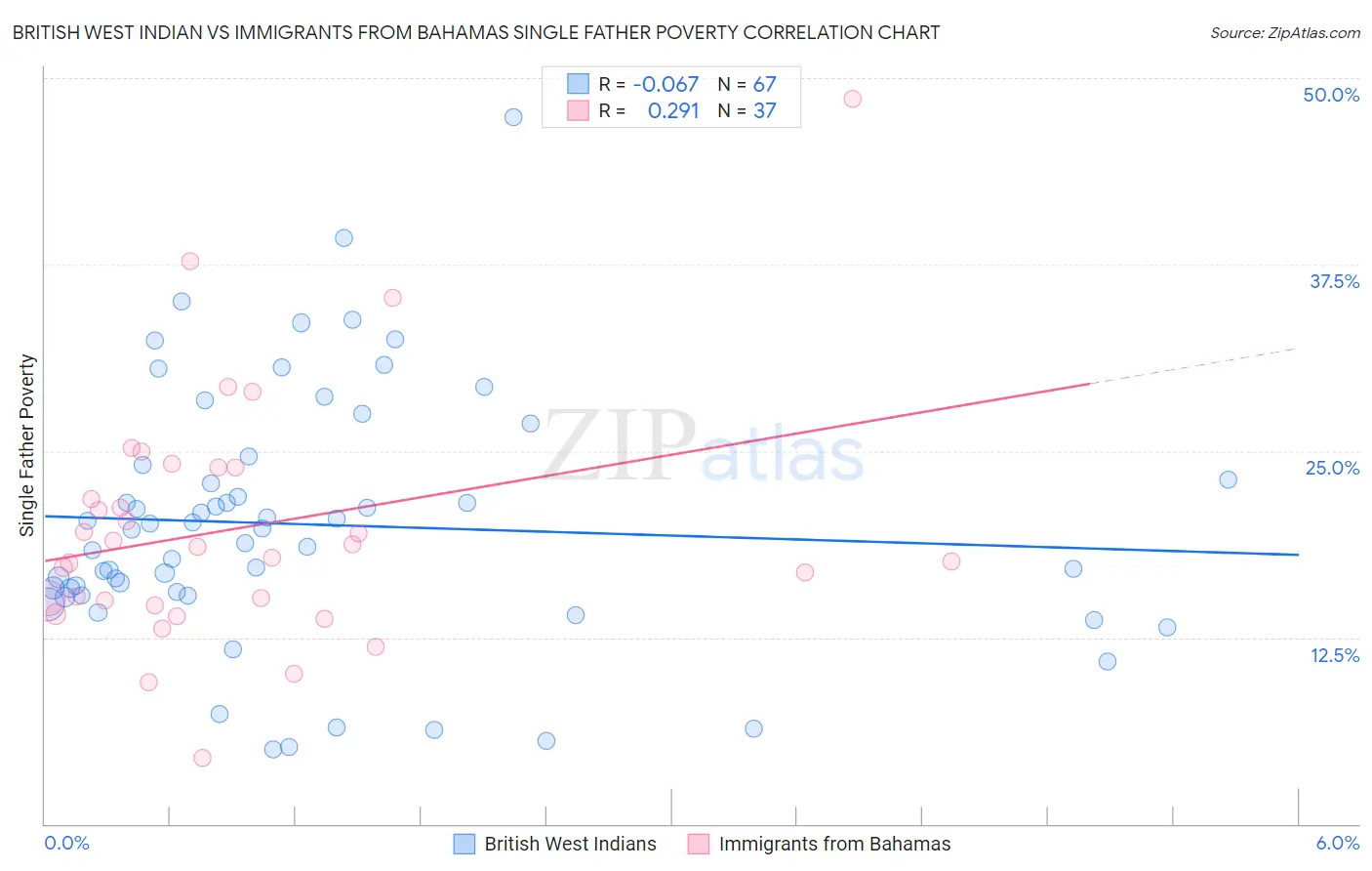 British West Indian vs Immigrants from Bahamas Single Father Poverty