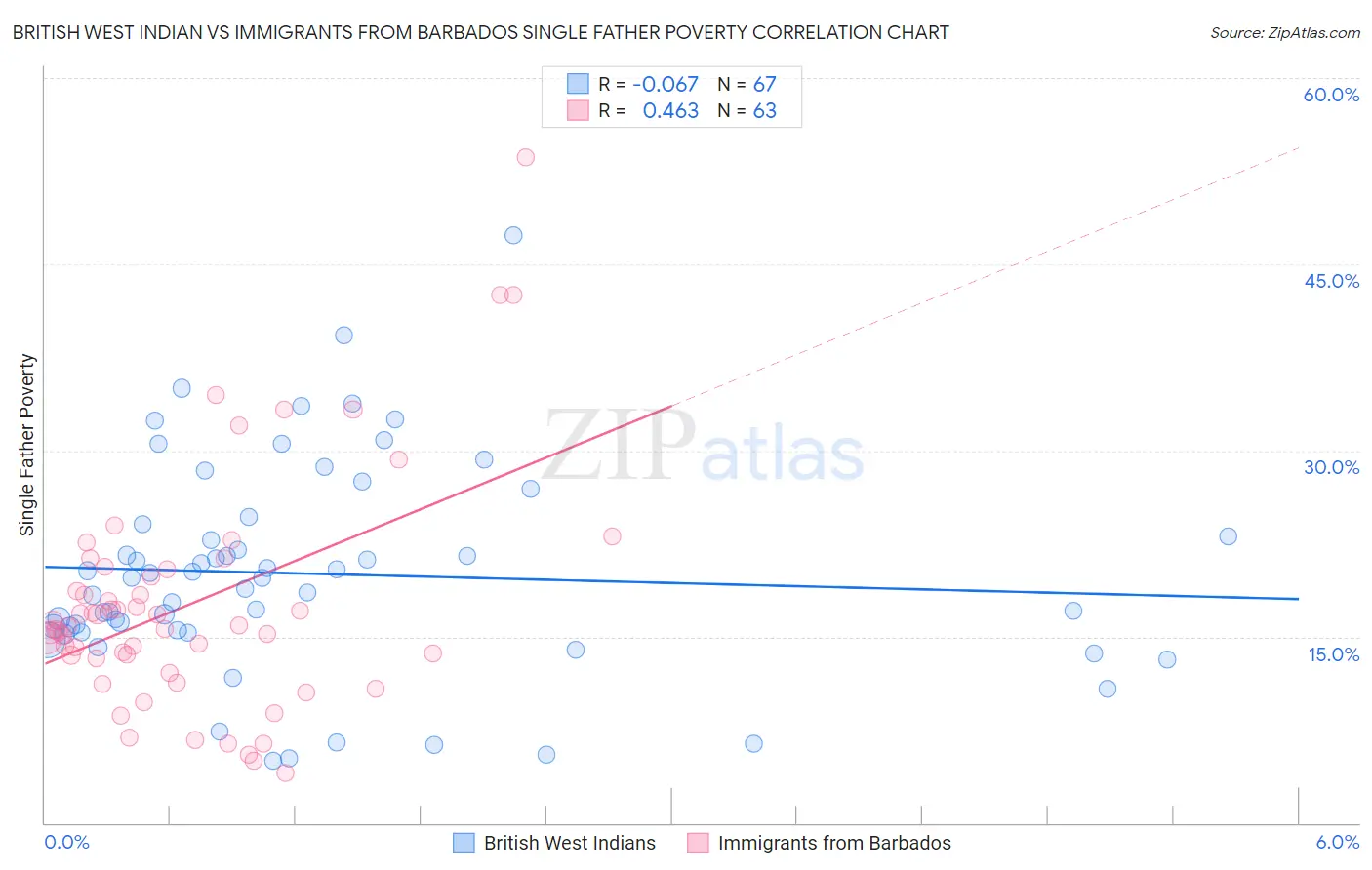British West Indian vs Immigrants from Barbados Single Father Poverty