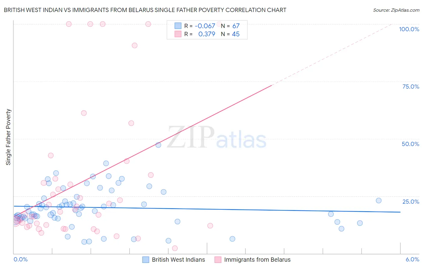 British West Indian vs Immigrants from Belarus Single Father Poverty
