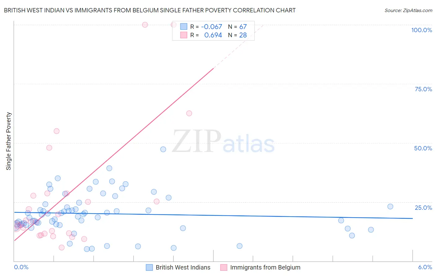 British West Indian vs Immigrants from Belgium Single Father Poverty