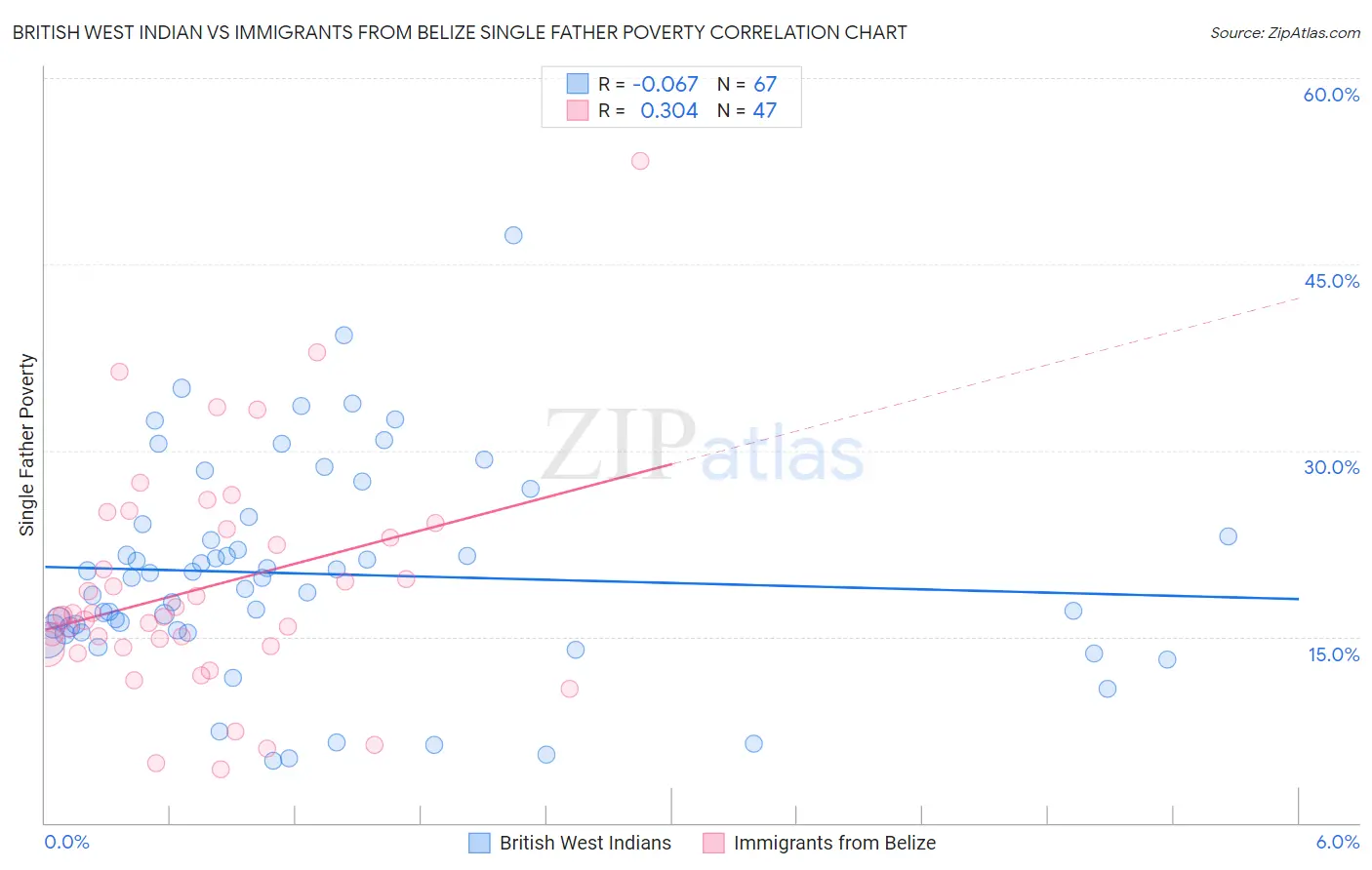 British West Indian vs Immigrants from Belize Single Father Poverty
