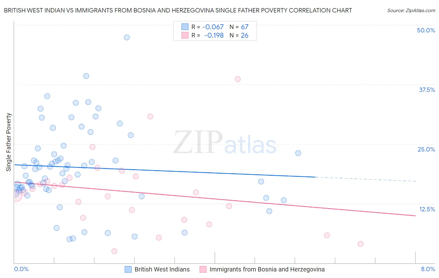 British West Indian vs Immigrants from Bosnia and Herzegovina Single Father Poverty