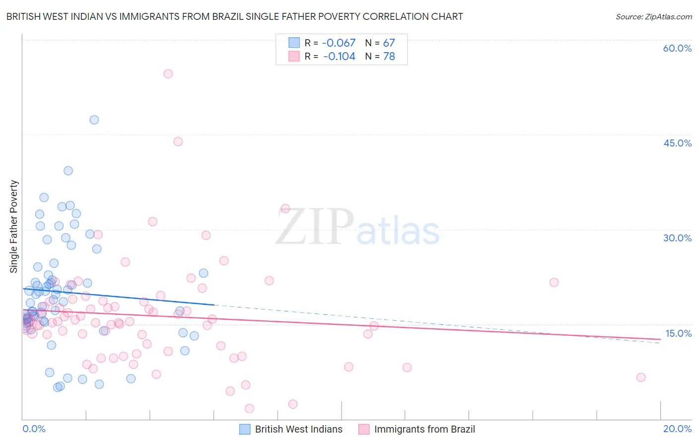 British West Indian vs Immigrants from Brazil Single Father Poverty