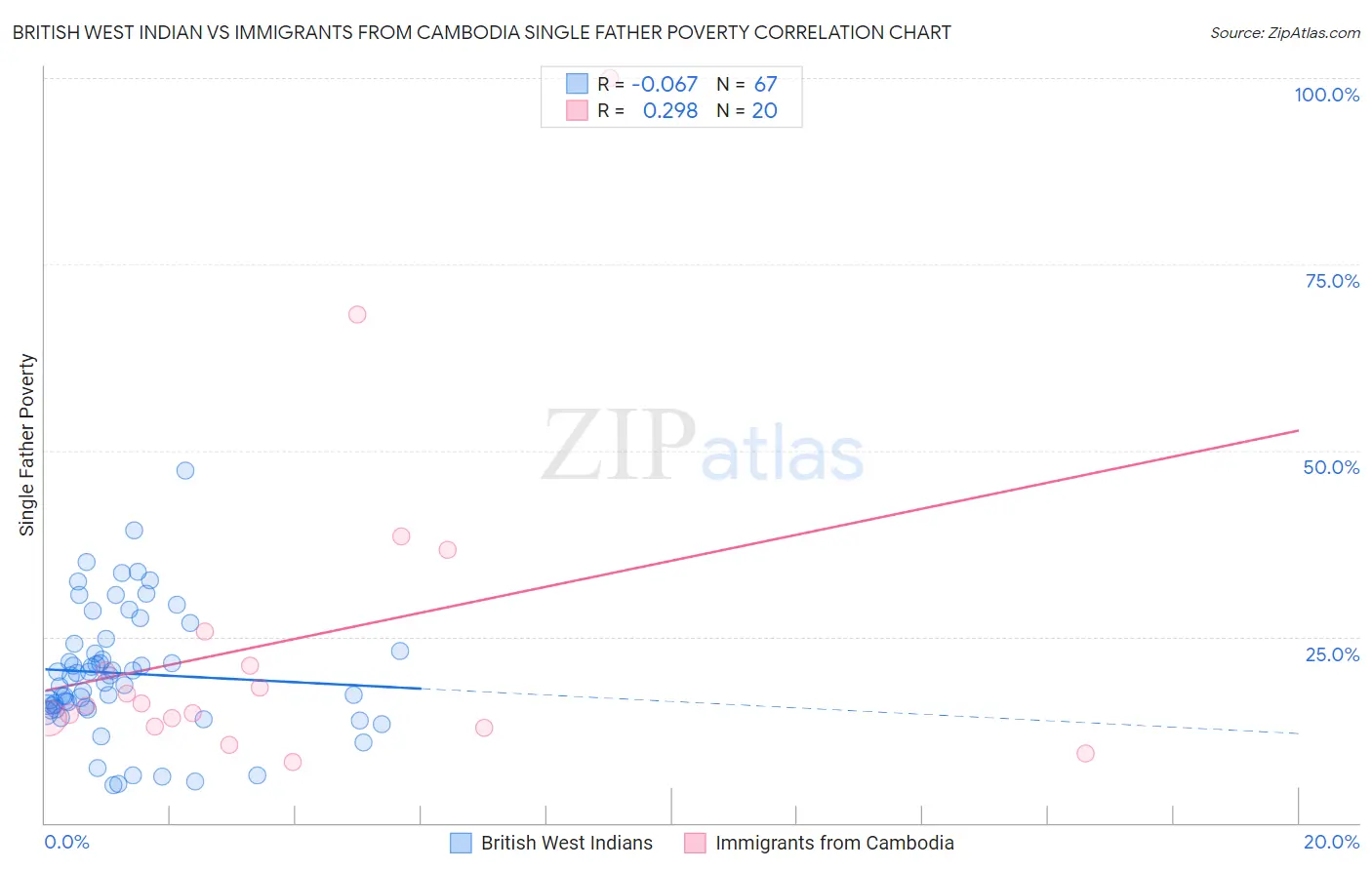 British West Indian vs Immigrants from Cambodia Single Father Poverty