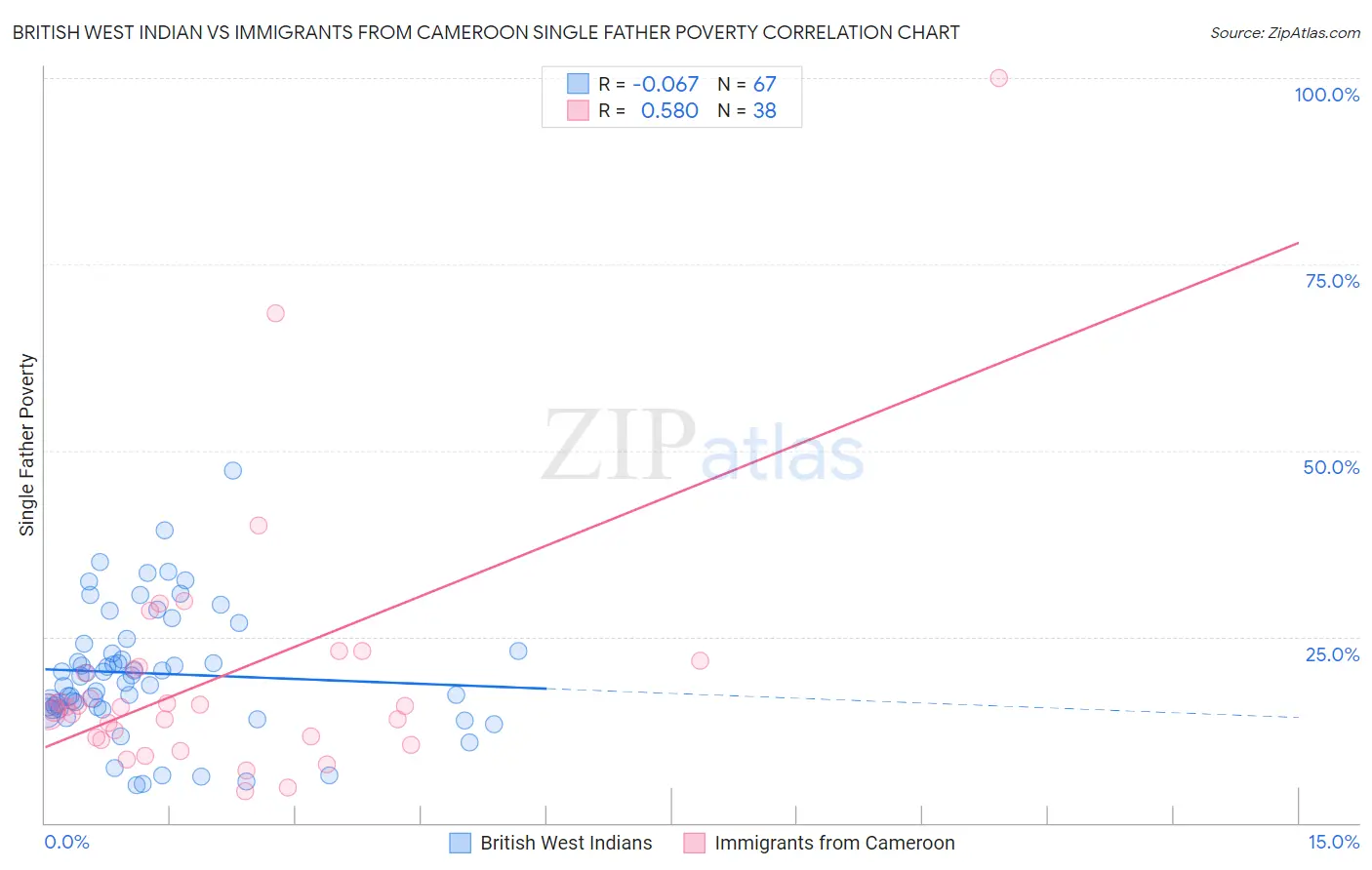 British West Indian vs Immigrants from Cameroon Single Father Poverty