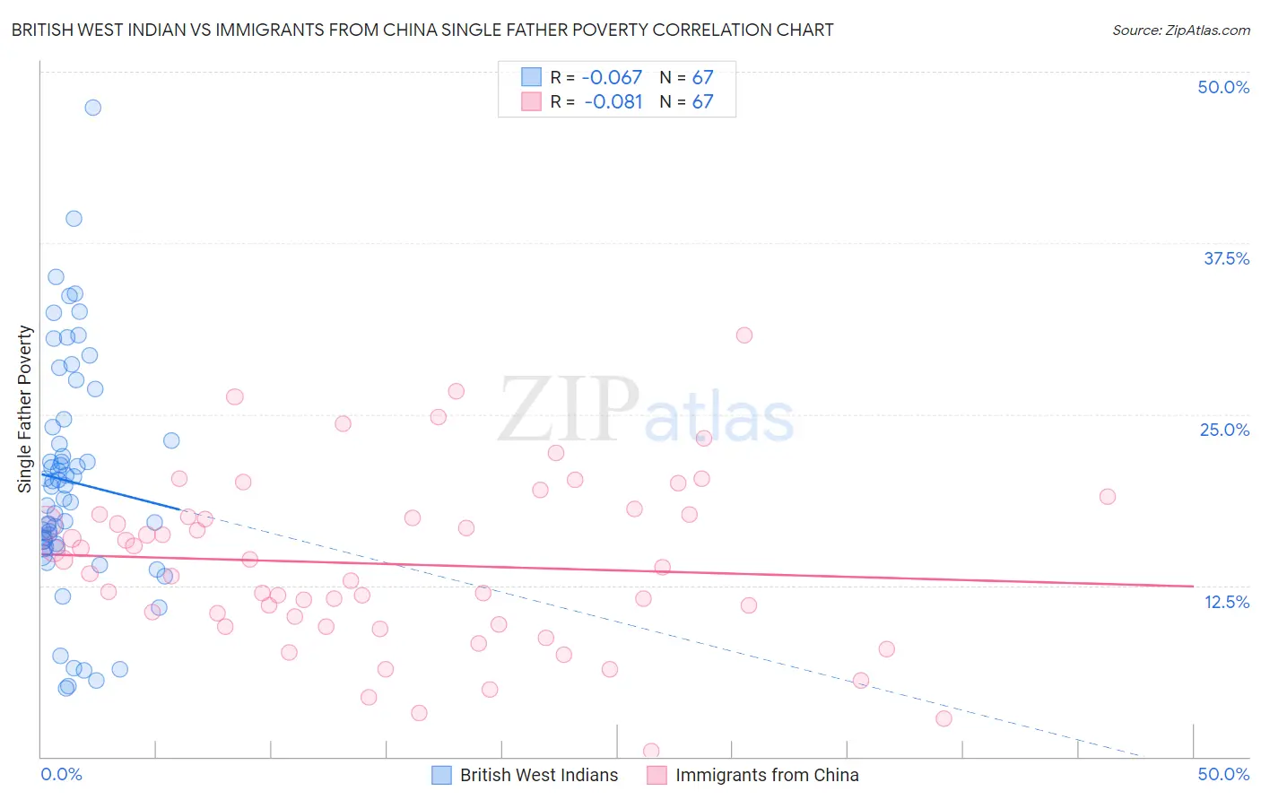 British West Indian vs Immigrants from China Single Father Poverty