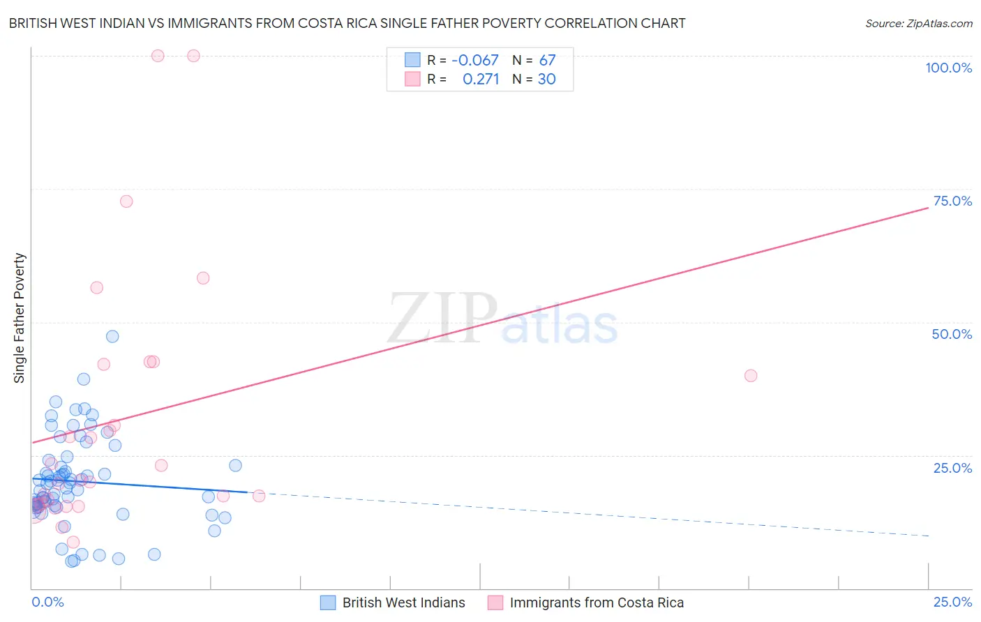 British West Indian vs Immigrants from Costa Rica Single Father Poverty