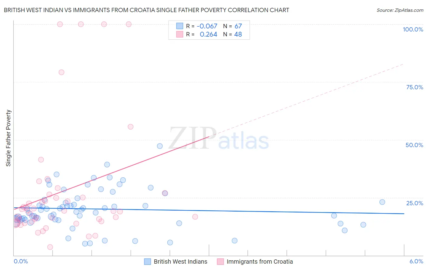 British West Indian vs Immigrants from Croatia Single Father Poverty
