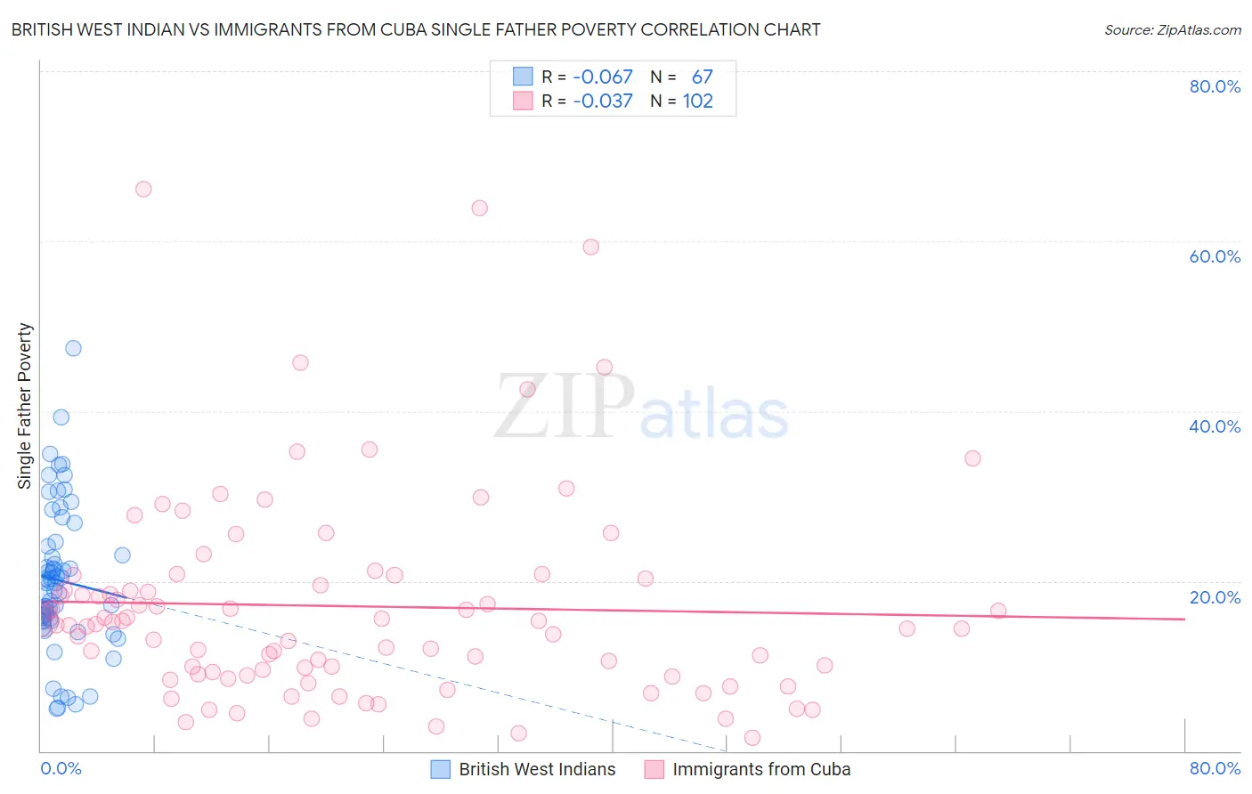 British West Indian vs Immigrants from Cuba Single Father Poverty