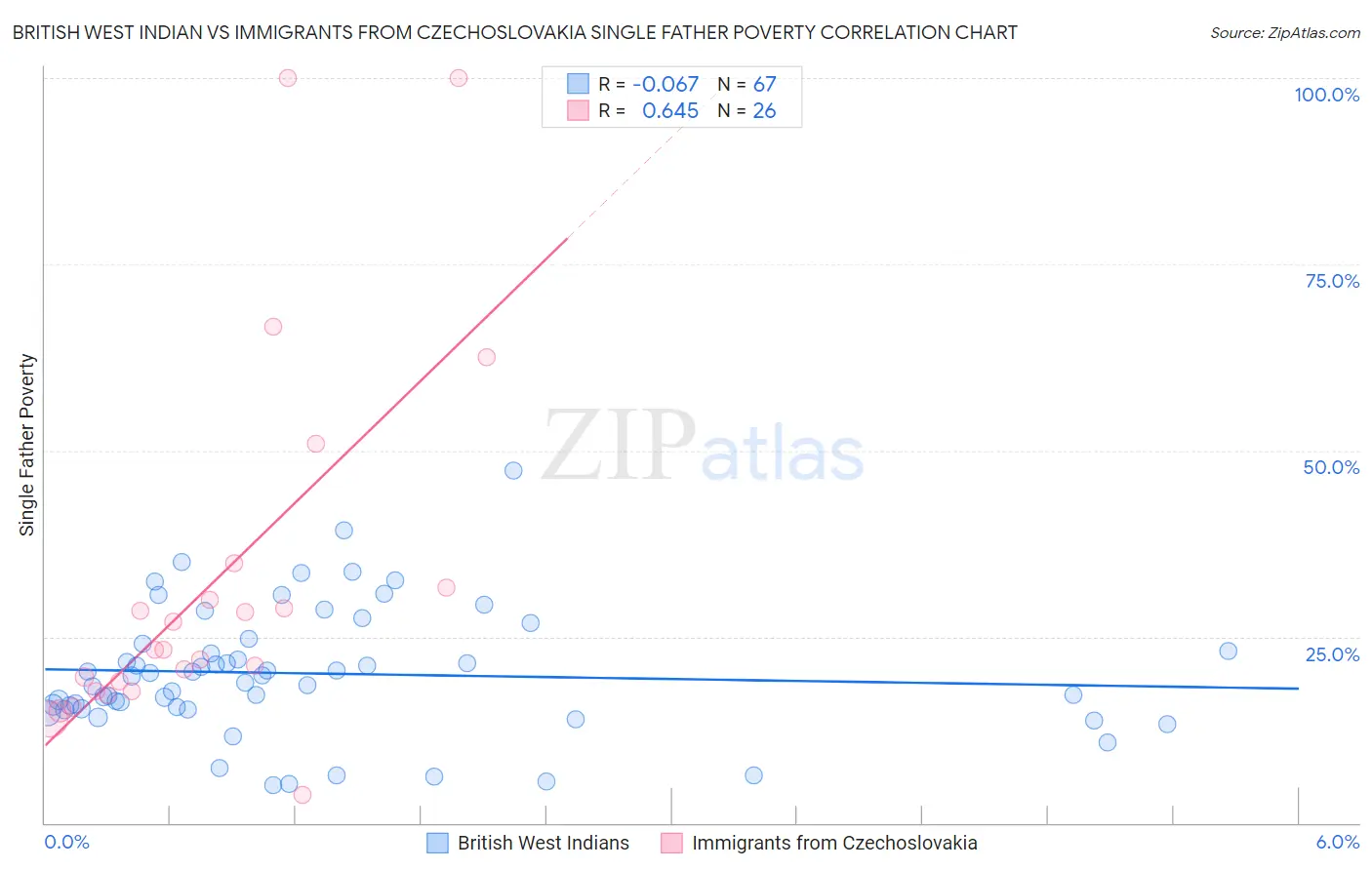 British West Indian vs Immigrants from Czechoslovakia Single Father Poverty