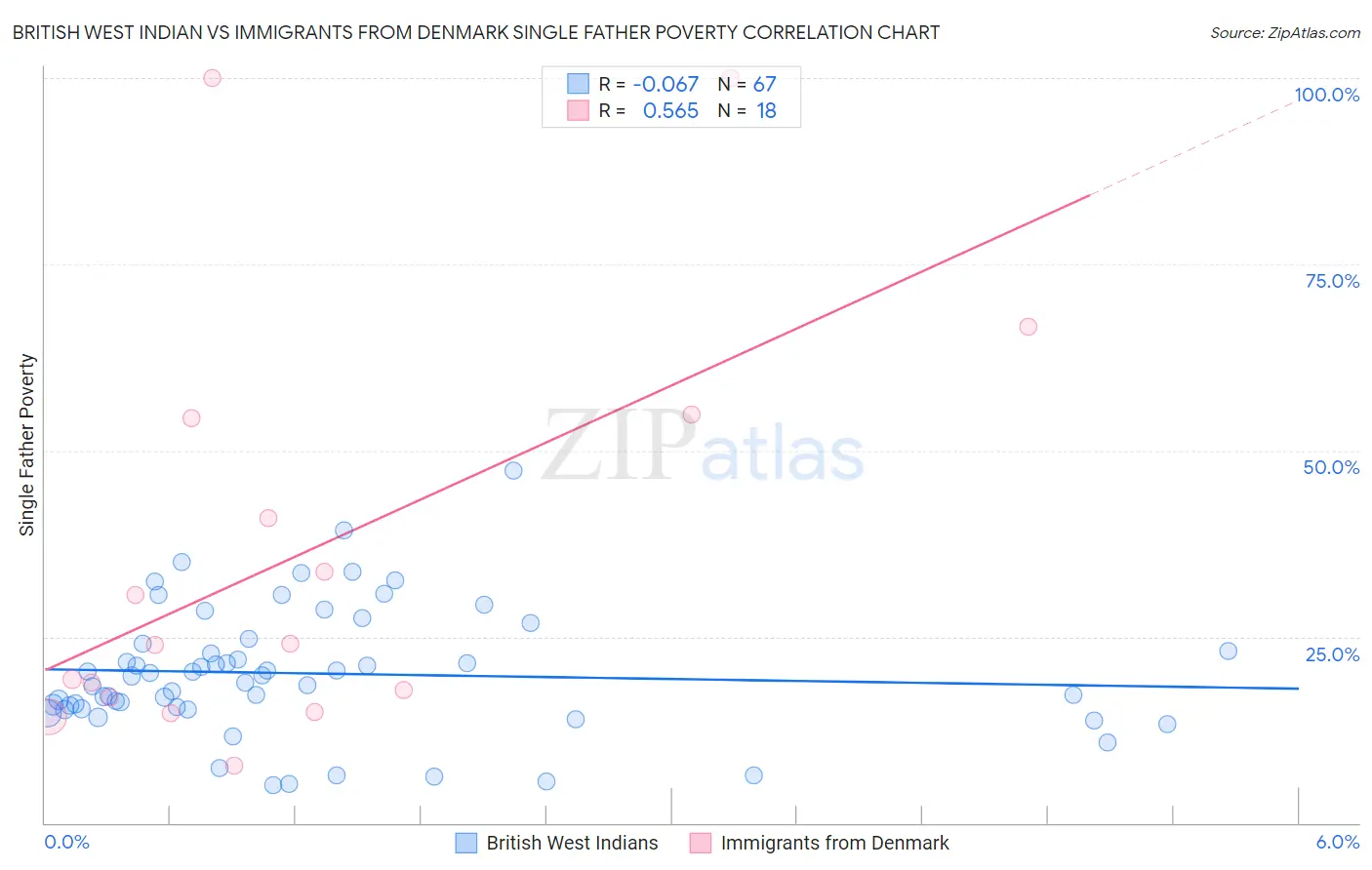 British West Indian vs Immigrants from Denmark Single Father Poverty