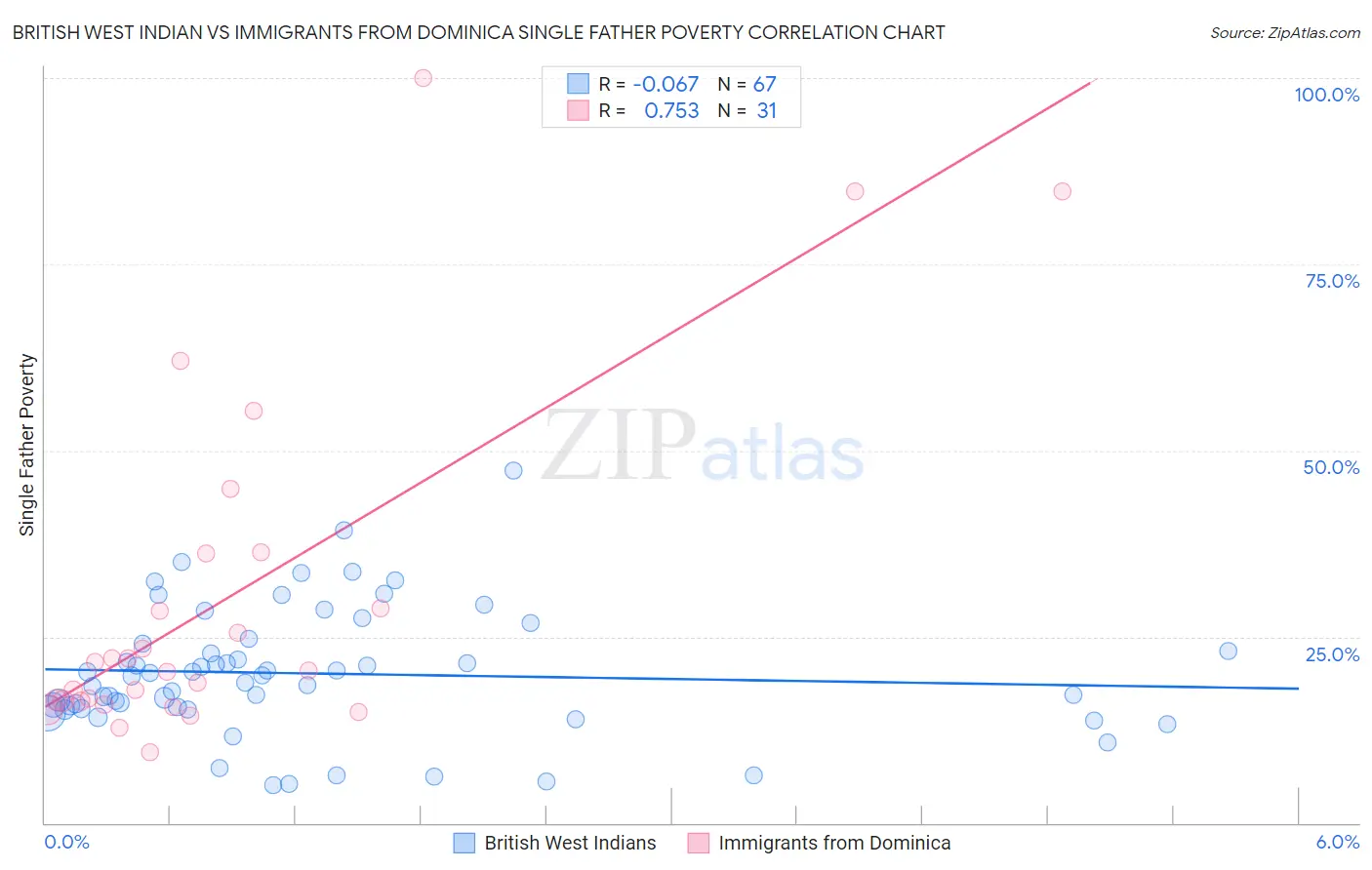 British West Indian vs Immigrants from Dominica Single Father Poverty