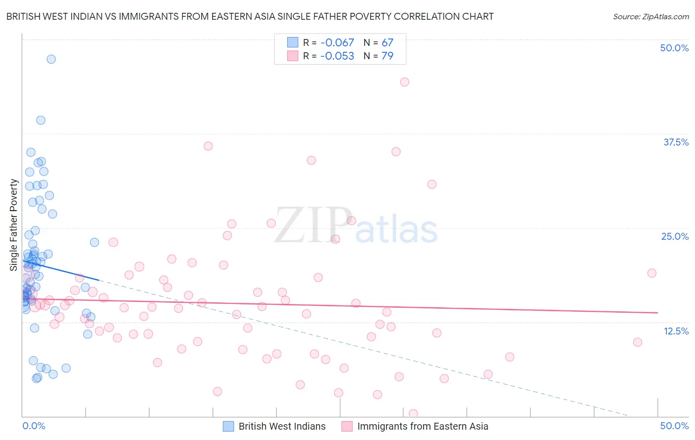 British West Indian vs Immigrants from Eastern Asia Single Father Poverty