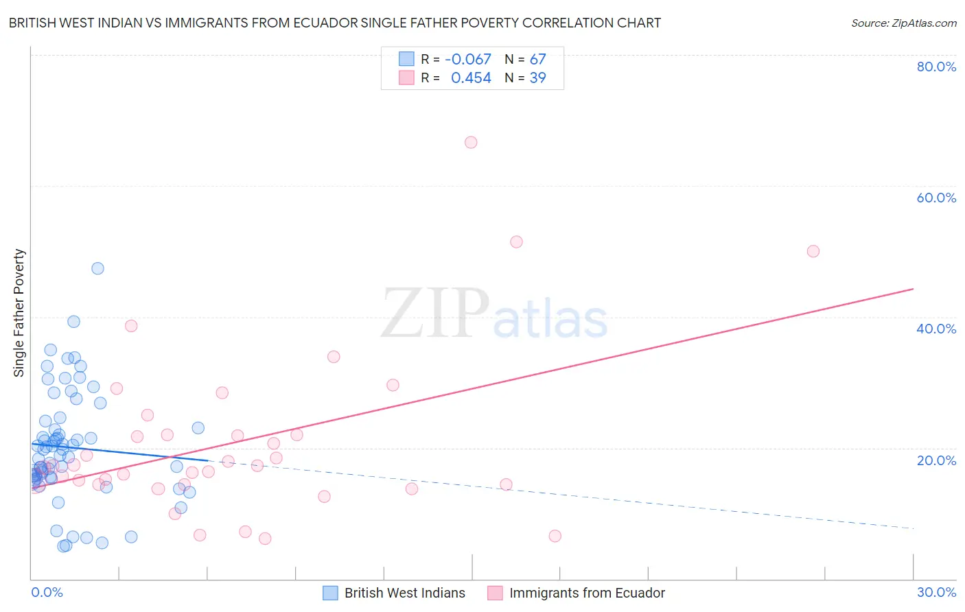 British West Indian vs Immigrants from Ecuador Single Father Poverty