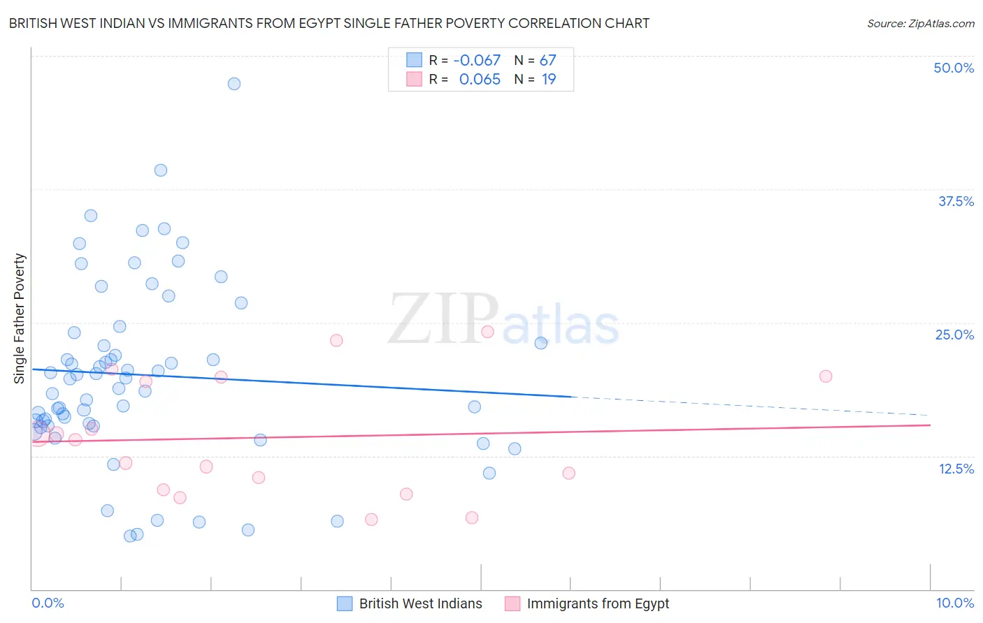 British West Indian vs Immigrants from Egypt Single Father Poverty
