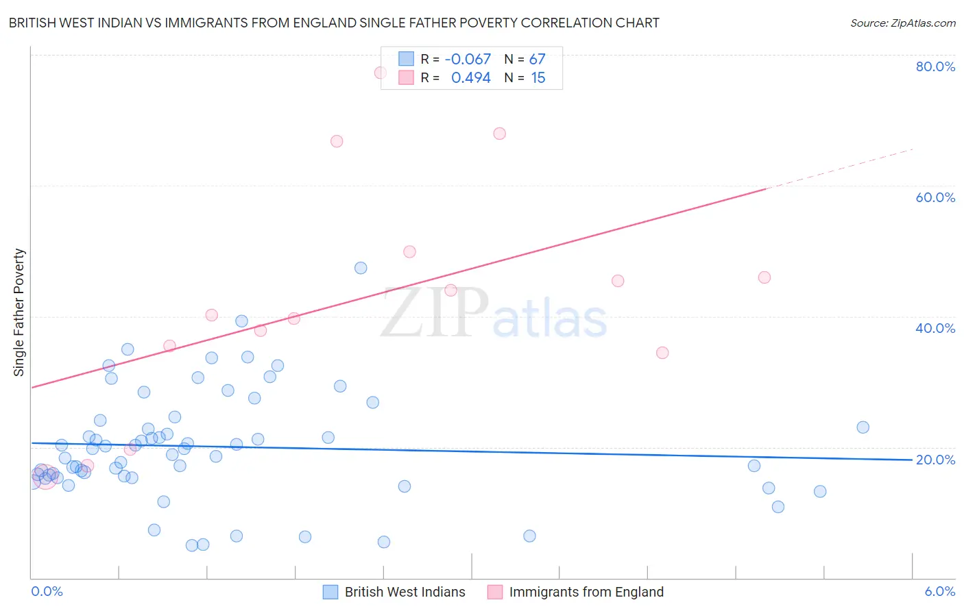 British West Indian vs Immigrants from England Single Father Poverty