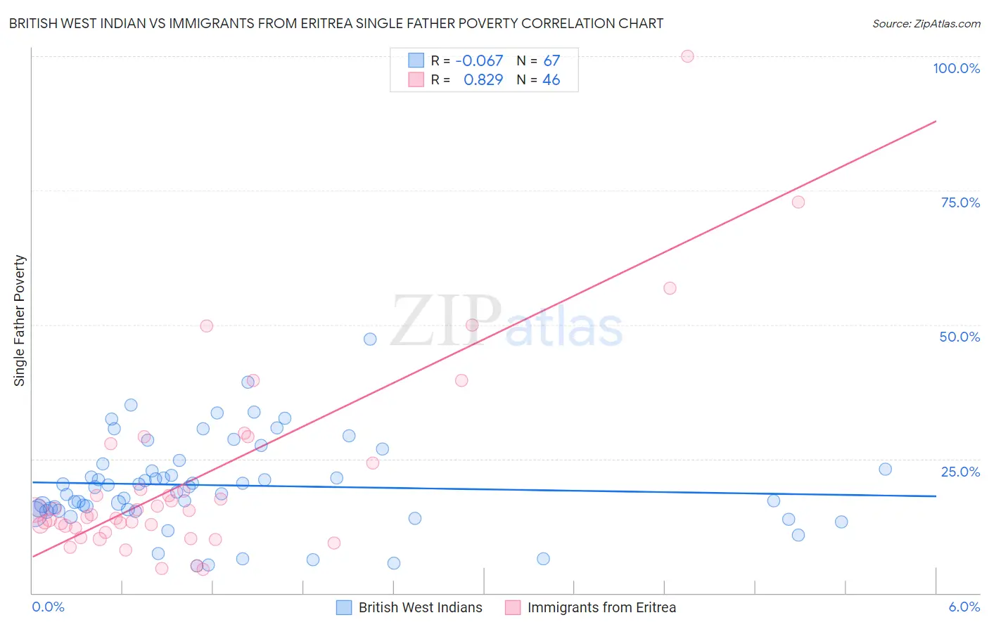 British West Indian vs Immigrants from Eritrea Single Father Poverty