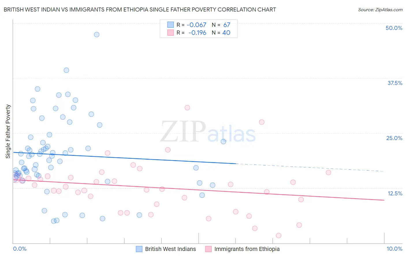 British West Indian vs Immigrants from Ethiopia Single Father Poverty