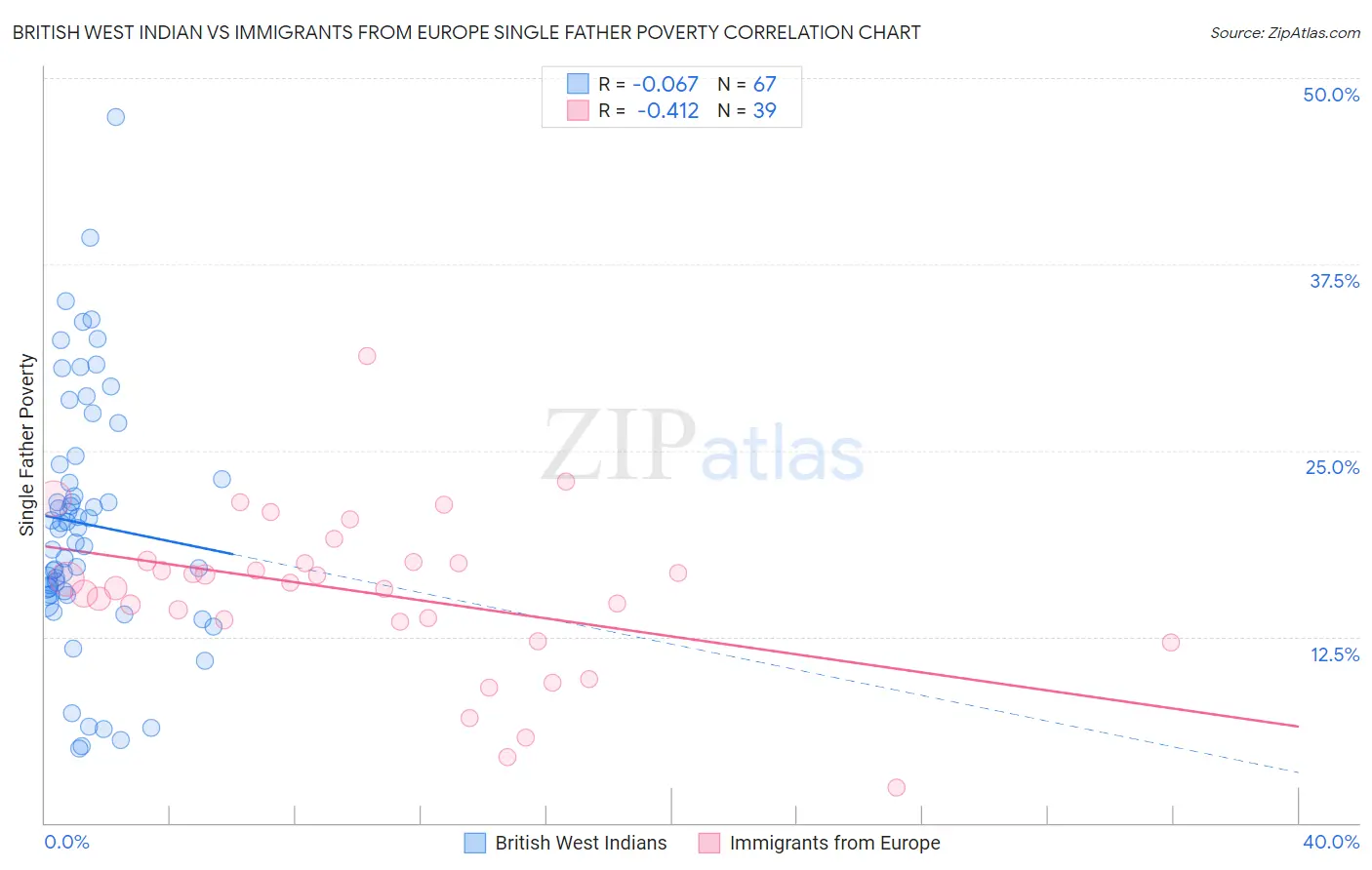 British West Indian vs Immigrants from Europe Single Father Poverty