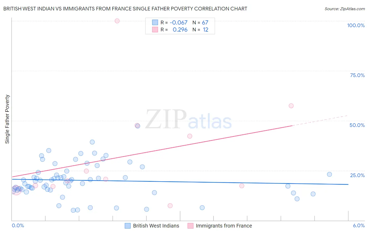 British West Indian vs Immigrants from France Single Father Poverty