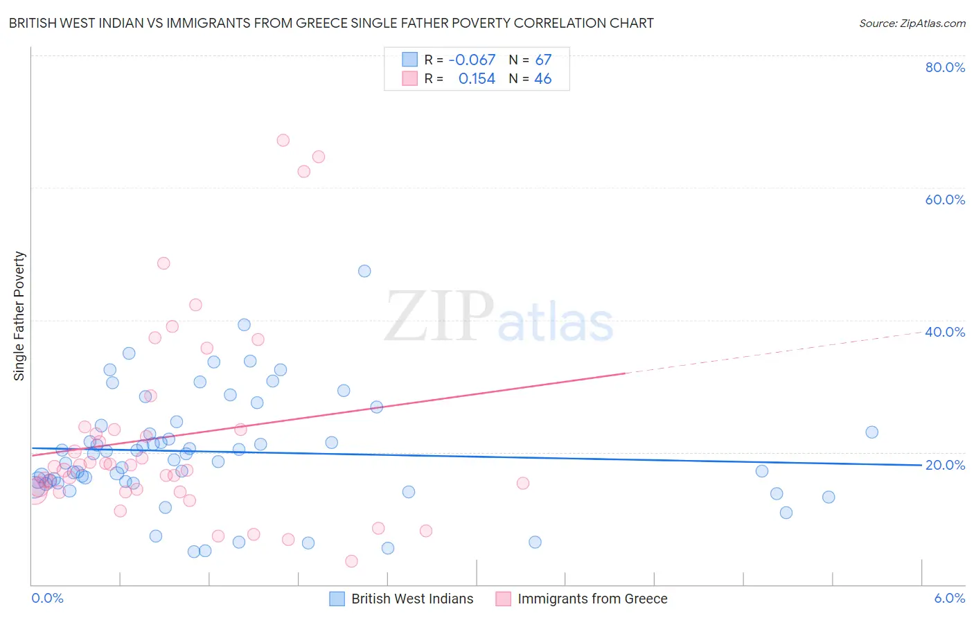 British West Indian vs Immigrants from Greece Single Father Poverty