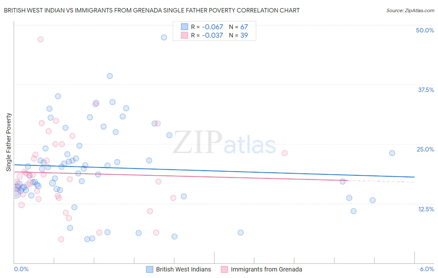British West Indian vs Immigrants from Grenada Single Father Poverty