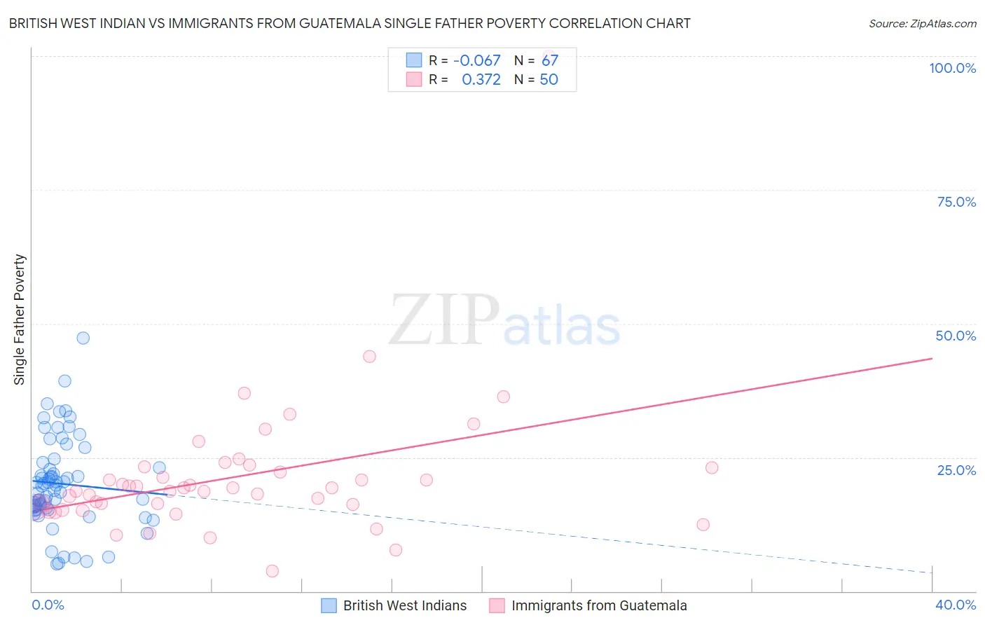 British West Indian vs Immigrants from Guatemala Single Father Poverty