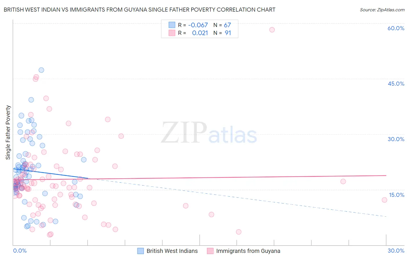 British West Indian vs Immigrants from Guyana Single Father Poverty