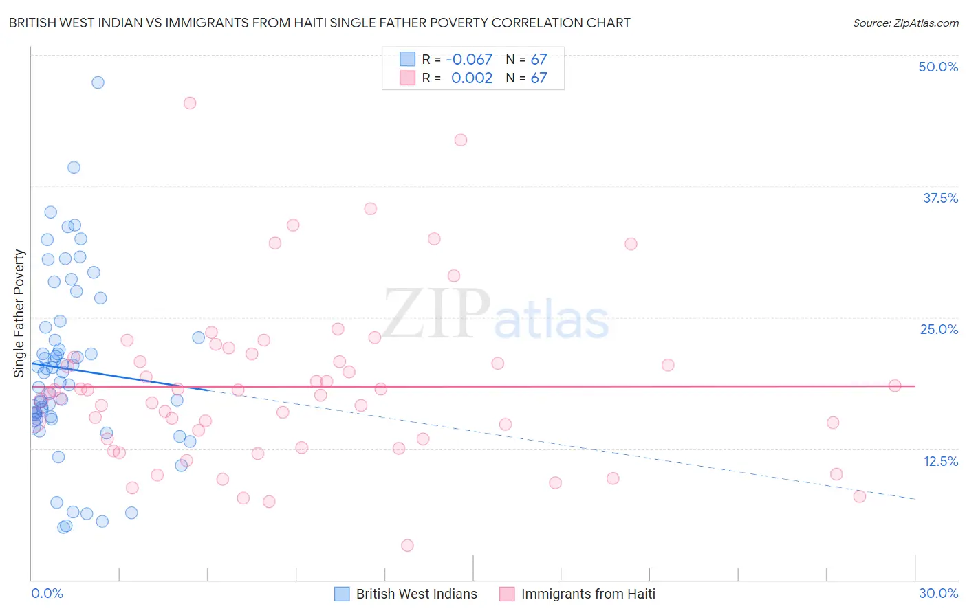 British West Indian vs Immigrants from Haiti Single Father Poverty