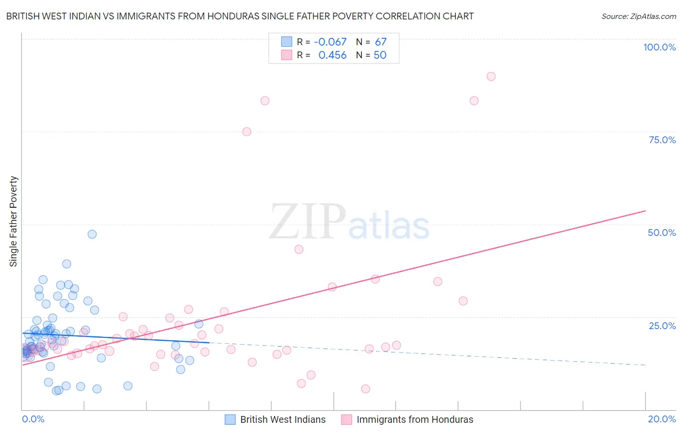 British West Indian vs Immigrants from Honduras Single Father Poverty