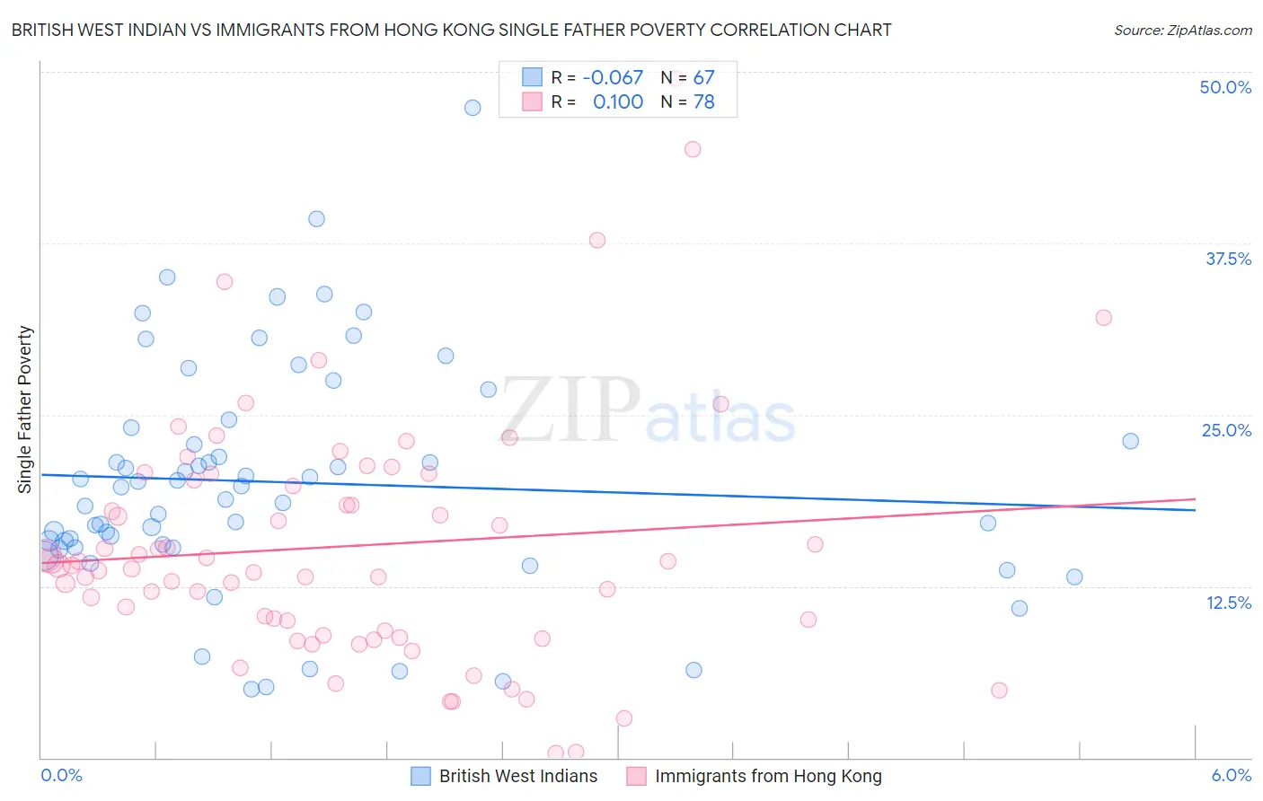 British West Indian vs Immigrants from Hong Kong Single Father Poverty