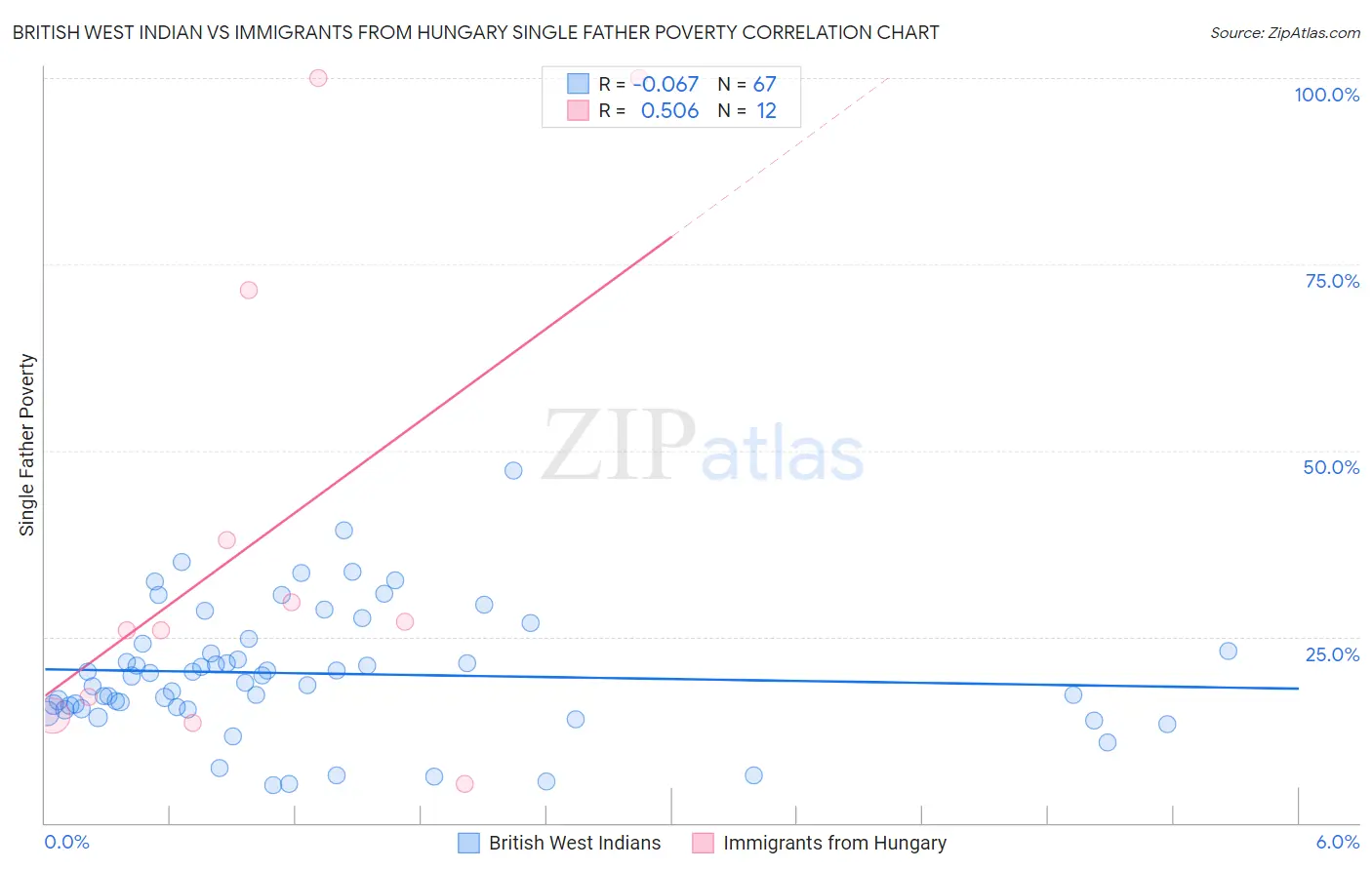 British West Indian vs Immigrants from Hungary Single Father Poverty