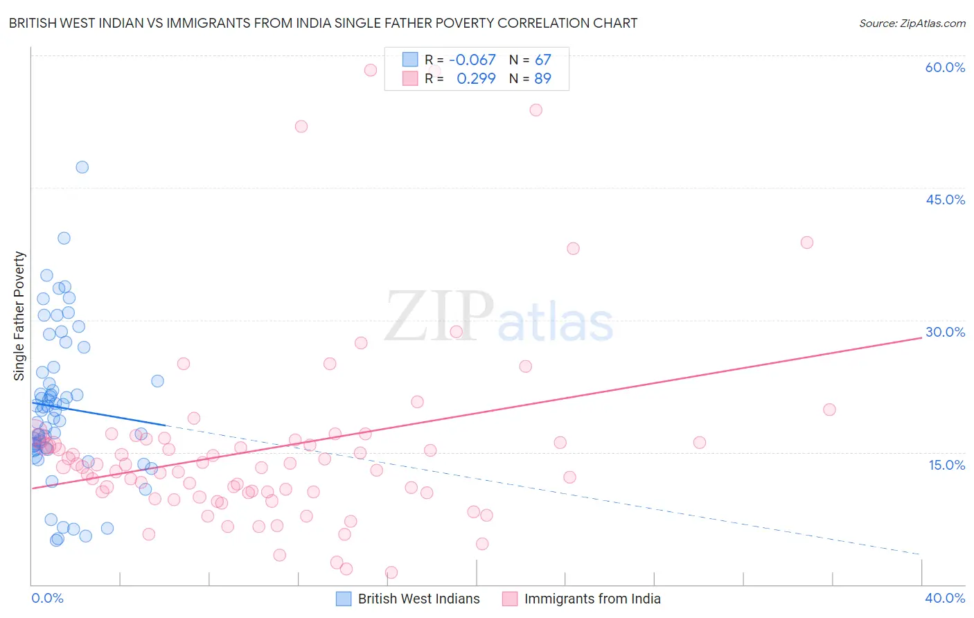 British West Indian vs Immigrants from India Single Father Poverty
