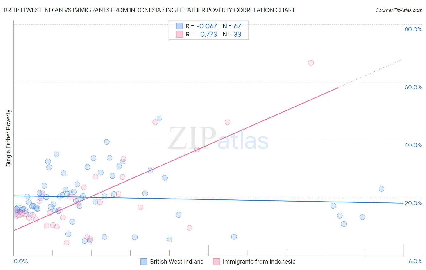 British West Indian vs Immigrants from Indonesia Single Father Poverty