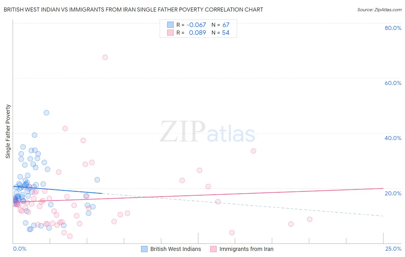 British West Indian vs Immigrants from Iran Single Father Poverty
