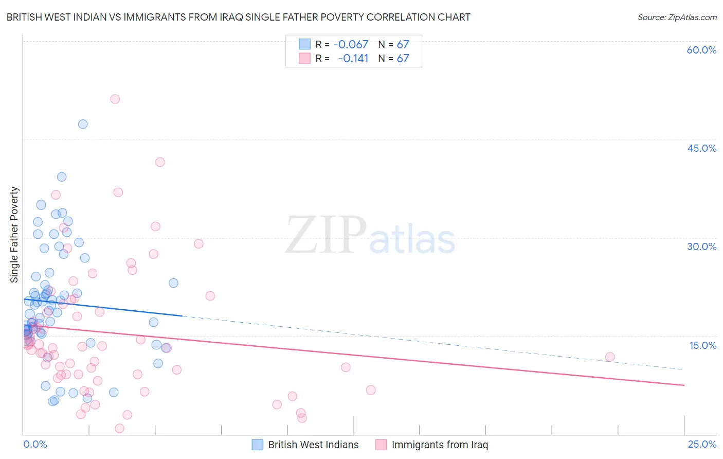 British West Indian vs Immigrants from Iraq Single Father Poverty