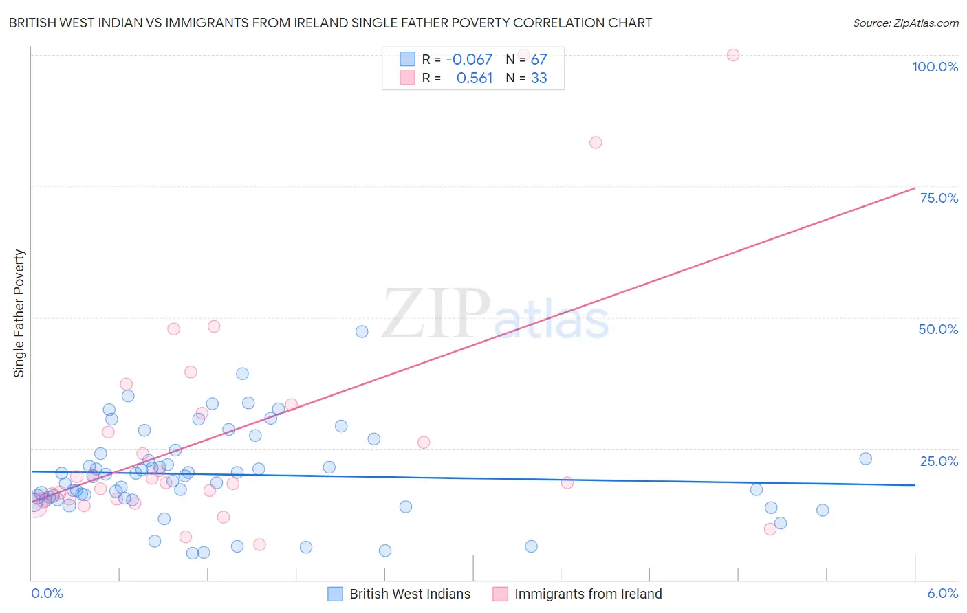 British West Indian vs Immigrants from Ireland Single Father Poverty