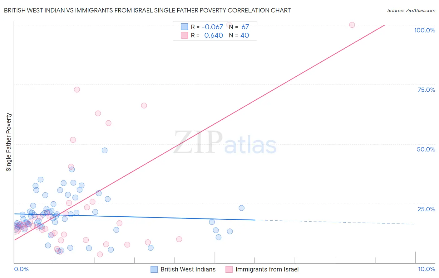 British West Indian vs Immigrants from Israel Single Father Poverty