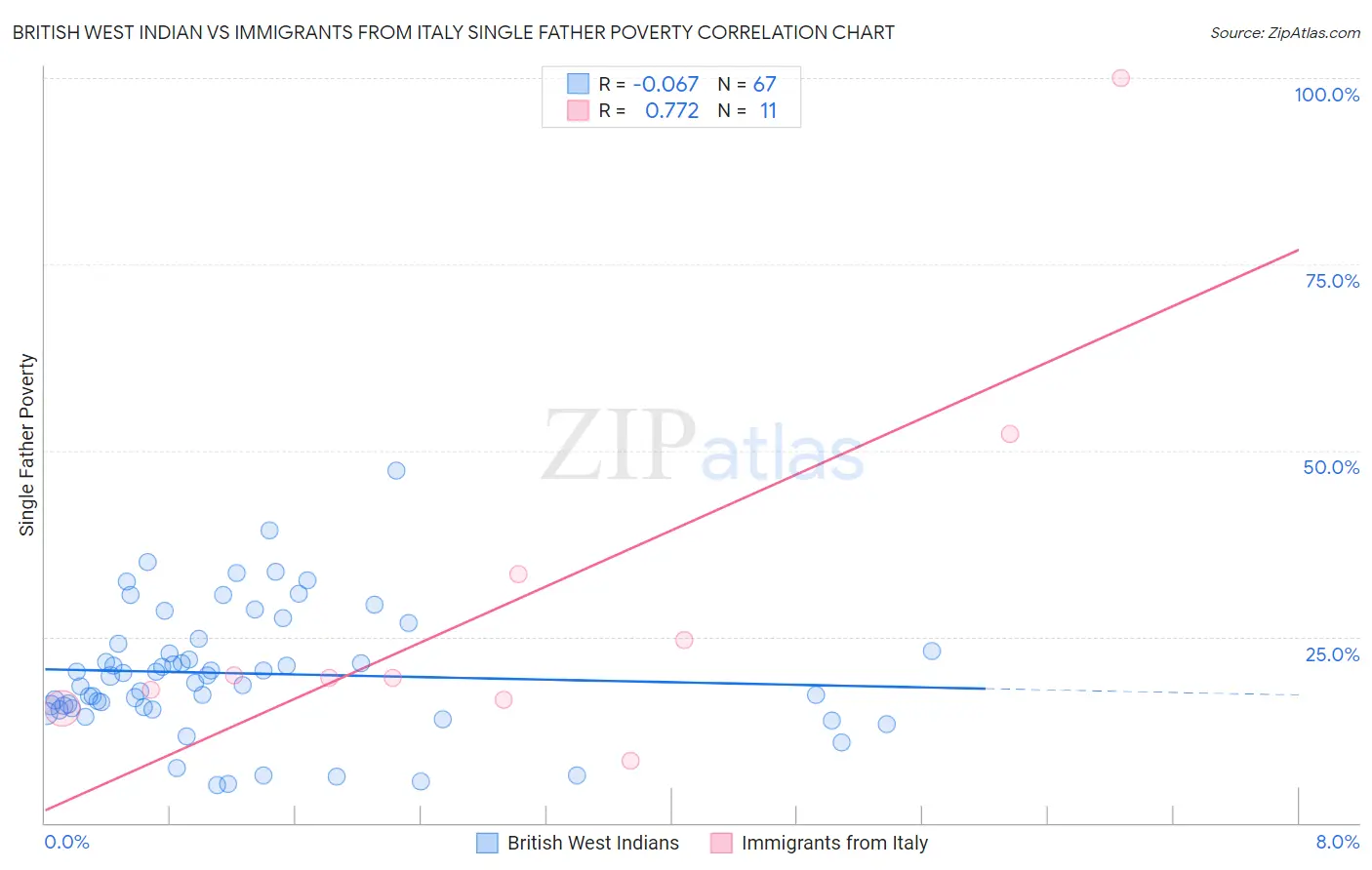 British West Indian vs Immigrants from Italy Single Father Poverty