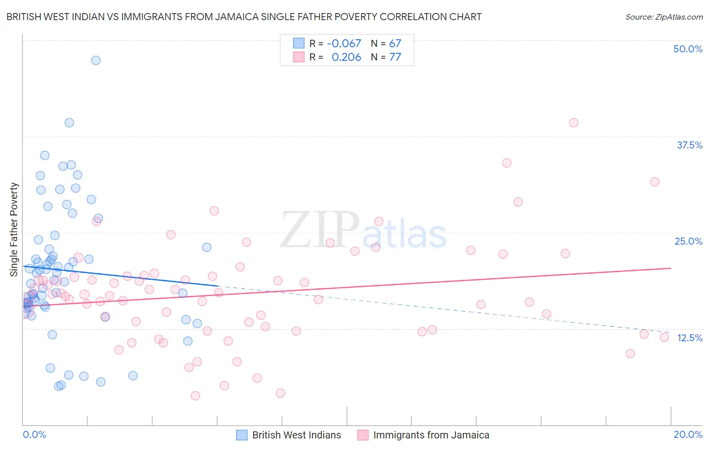 British West Indian vs Immigrants from Jamaica Single Father Poverty
