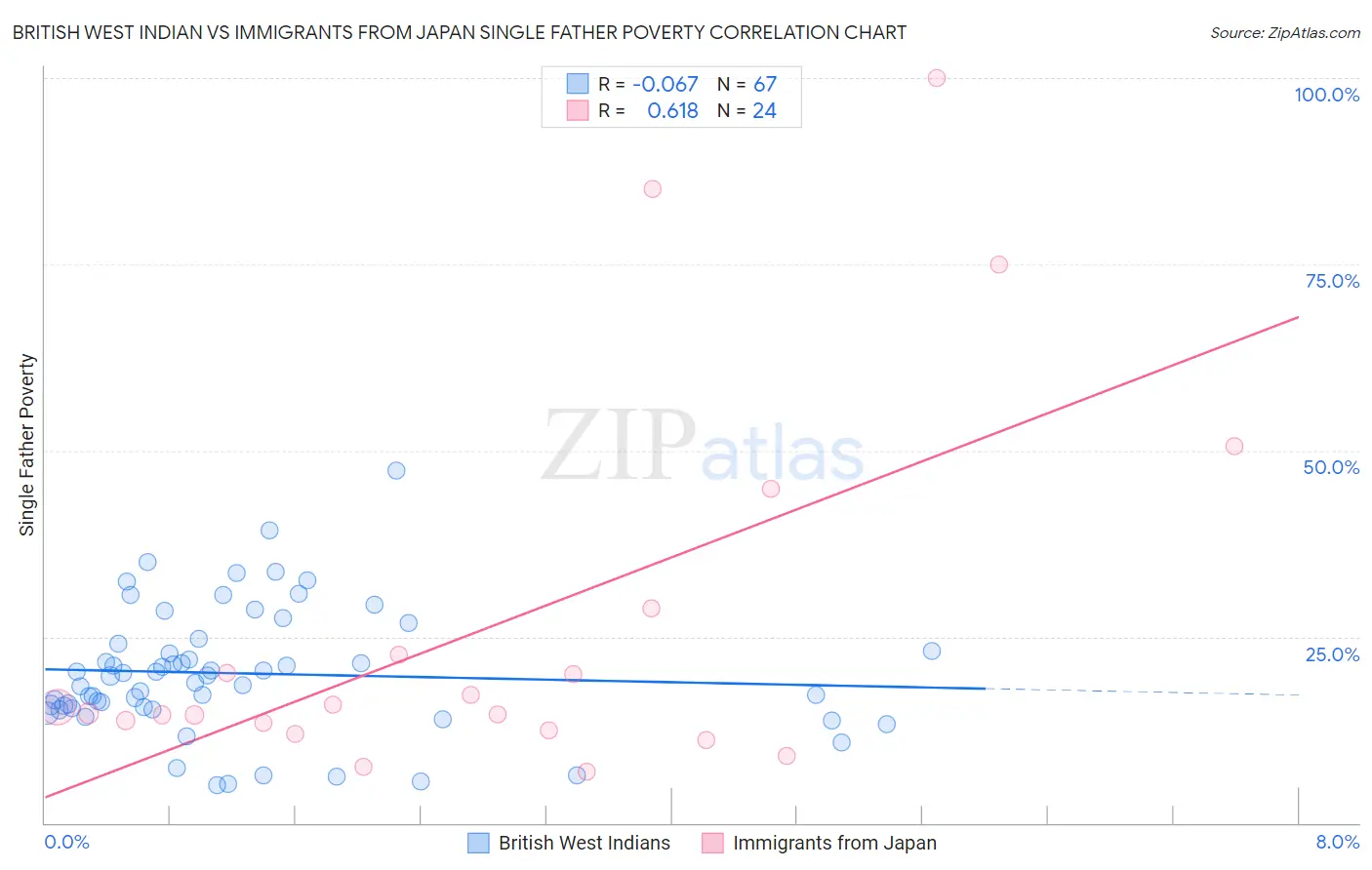 British West Indian vs Immigrants from Japan Single Father Poverty