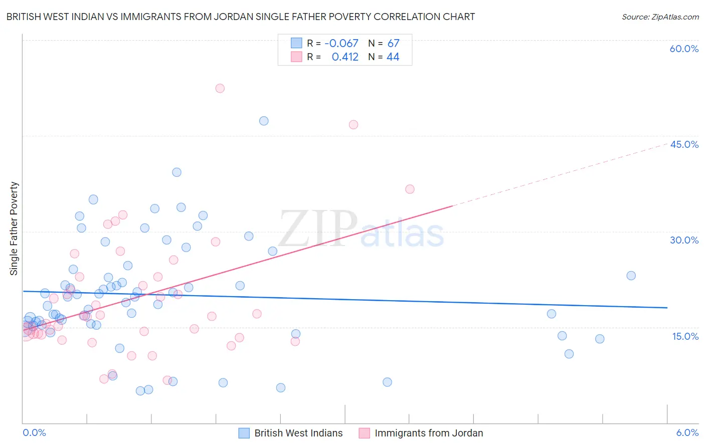 British West Indian vs Immigrants from Jordan Single Father Poverty