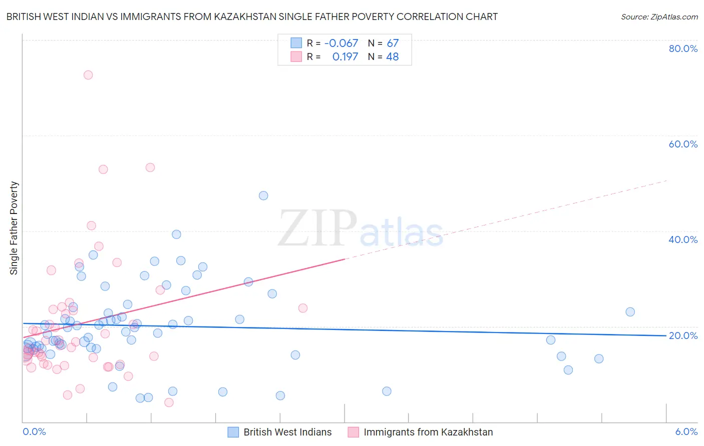 British West Indian vs Immigrants from Kazakhstan Single Father Poverty