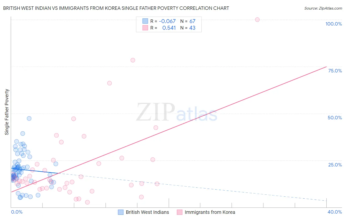 British West Indian vs Immigrants from Korea Single Father Poverty