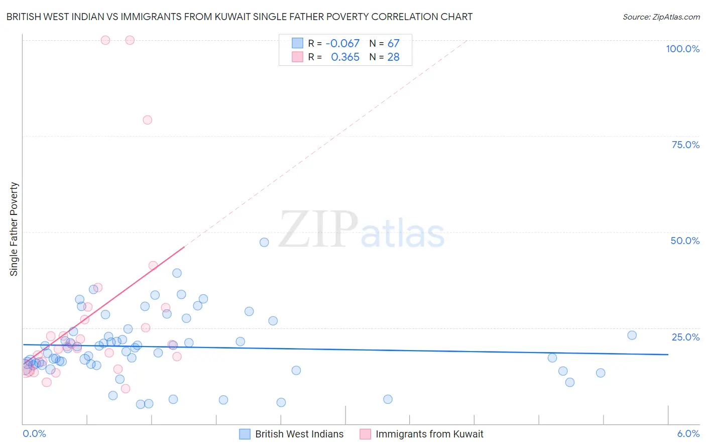 British West Indian vs Immigrants from Kuwait Single Father Poverty