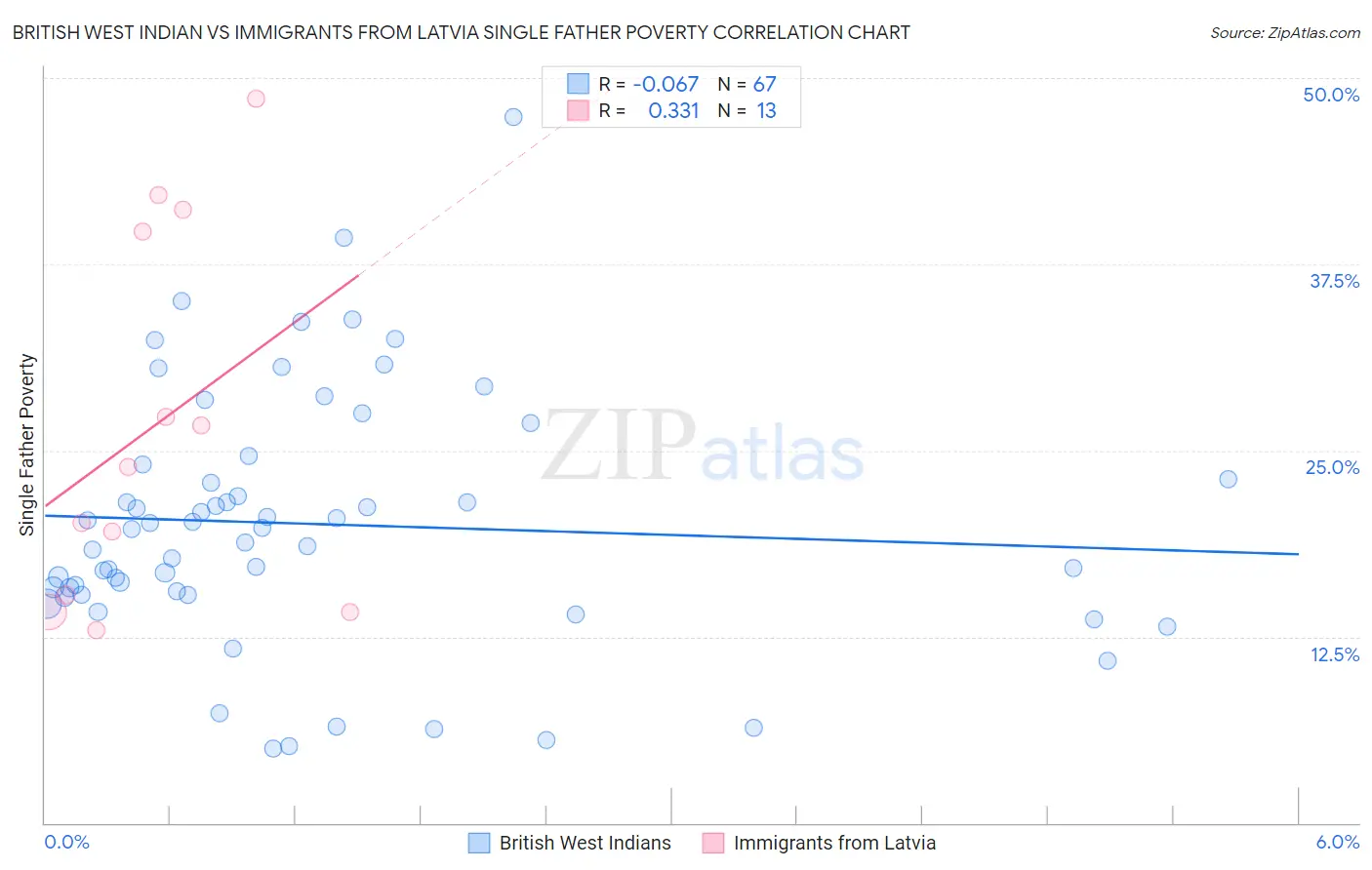 British West Indian vs Immigrants from Latvia Single Father Poverty