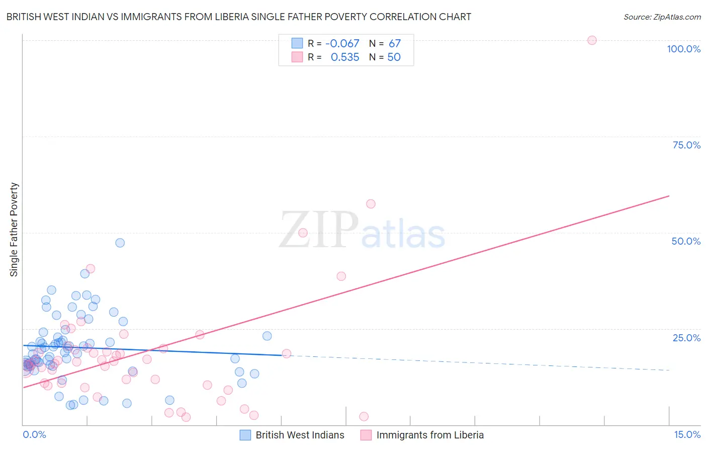 British West Indian vs Immigrants from Liberia Single Father Poverty